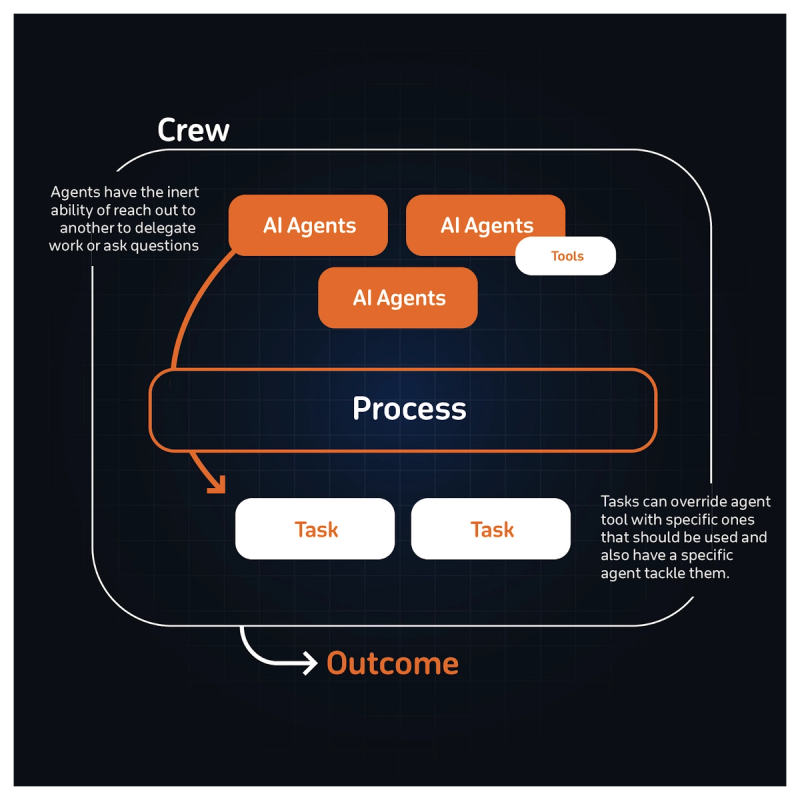 Diagram of a Crew