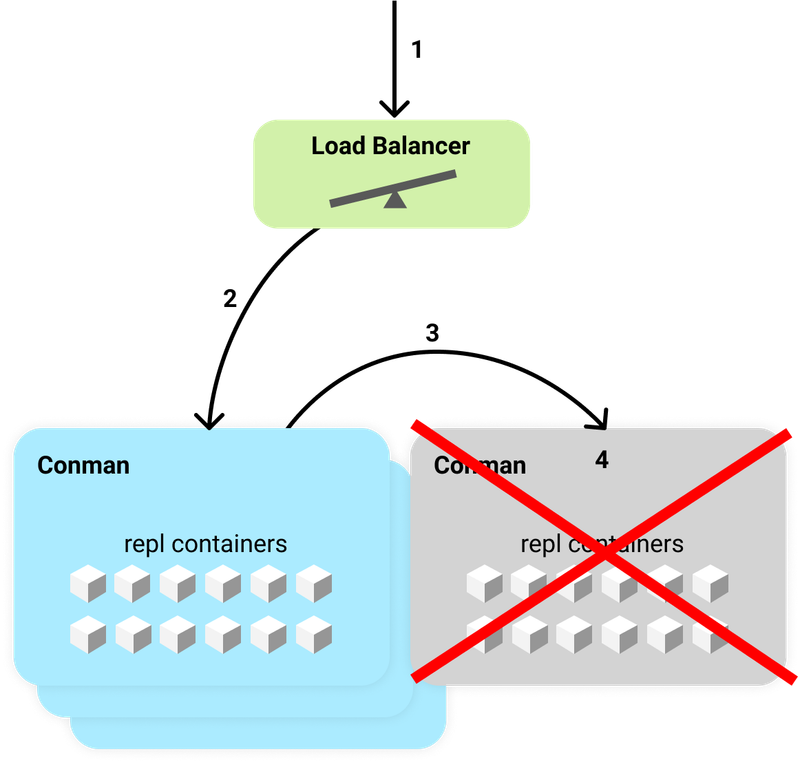Simplified diagram of repl.it conman architecture