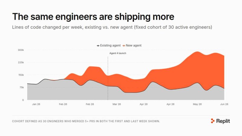 engineers shipping more