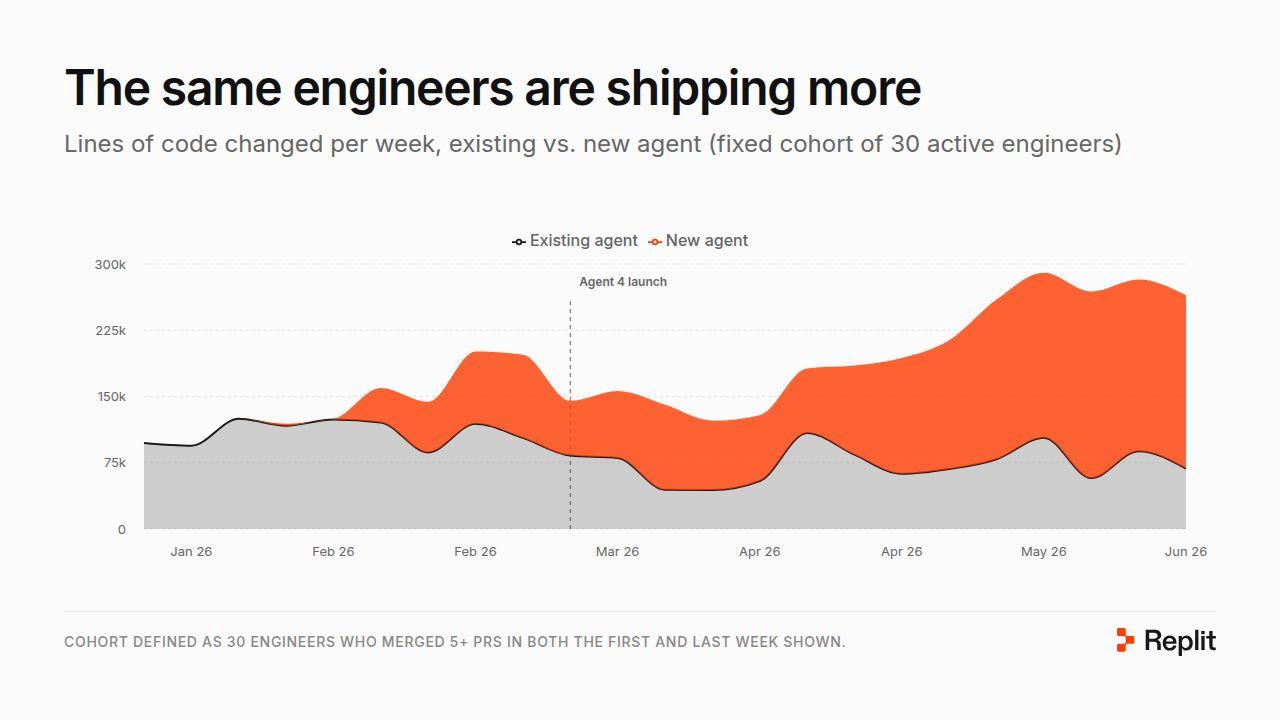 engineers shipping more
