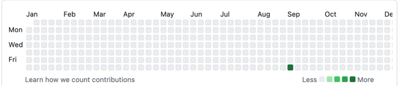 An empty GitHub activity chart