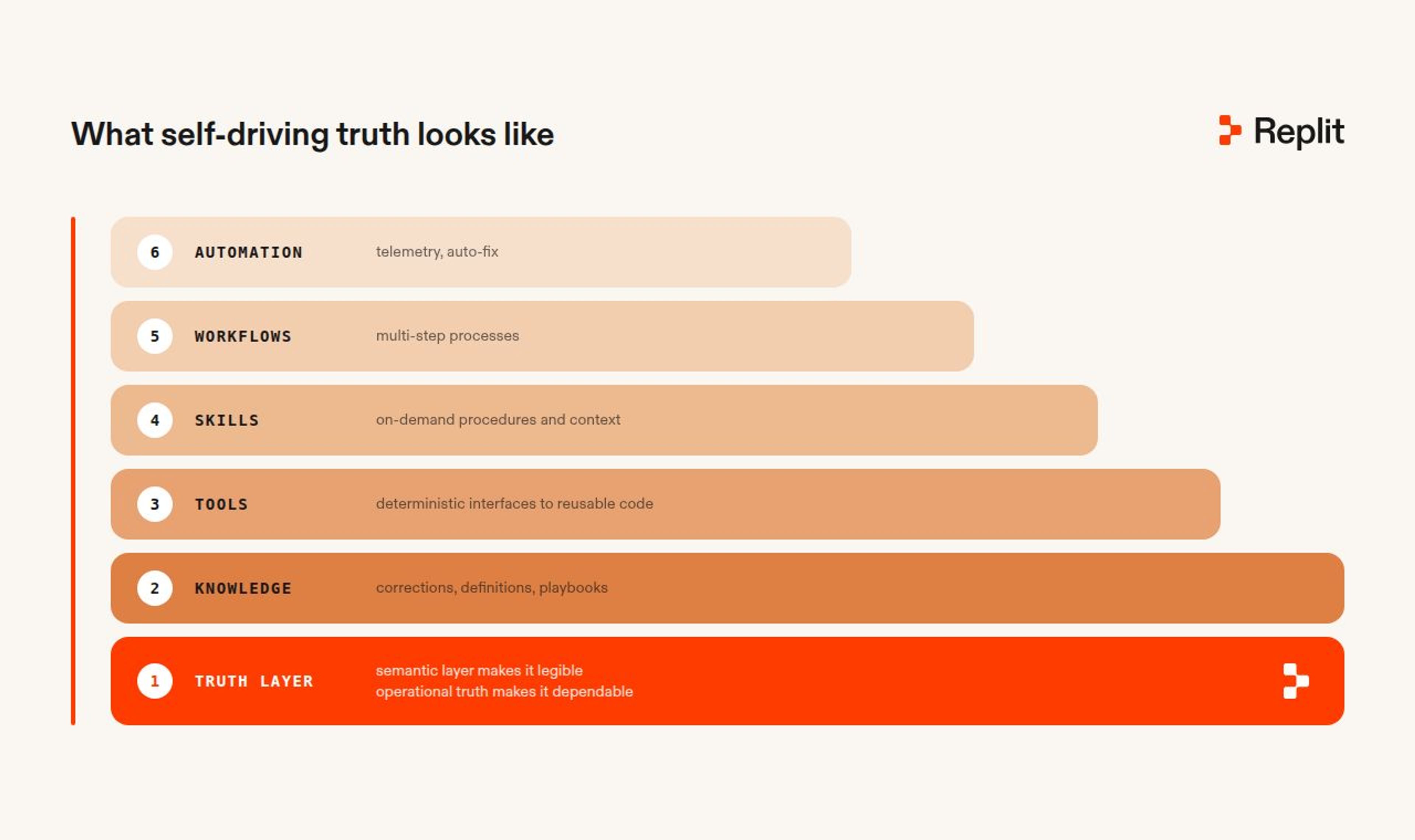 self-driving-truth-stack