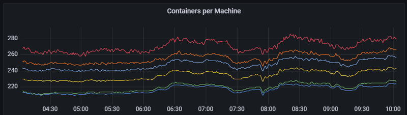 Container count variance greatly reduced between median and 99th percentile