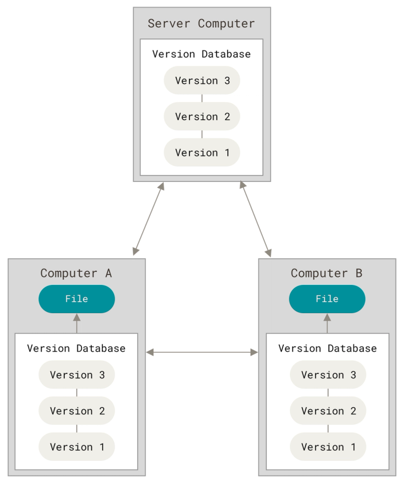 Distributed version control. Image courtesy Giit.com