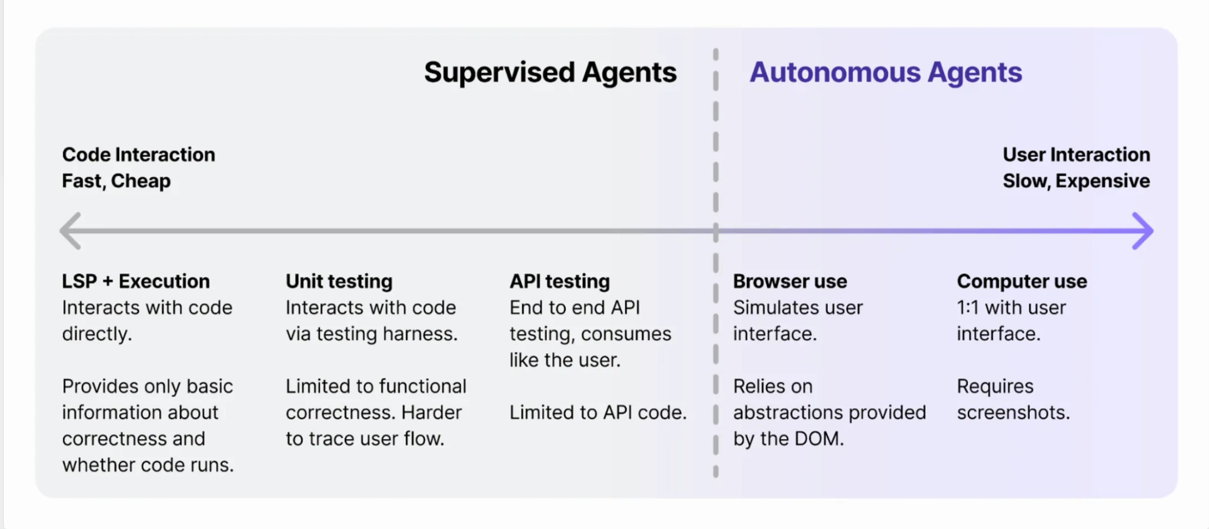 supervised vs autonomous agents