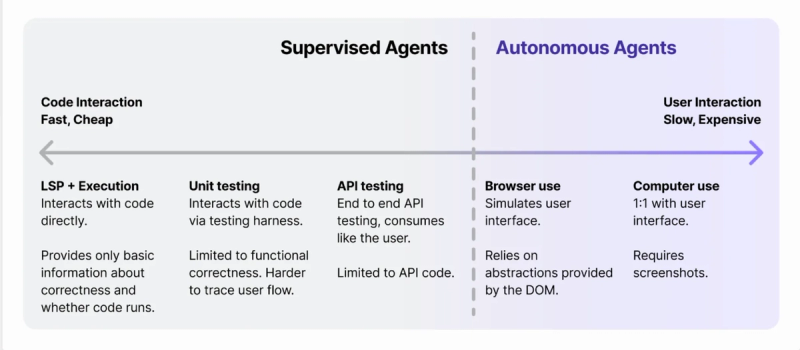 supervised vs autonomous agents