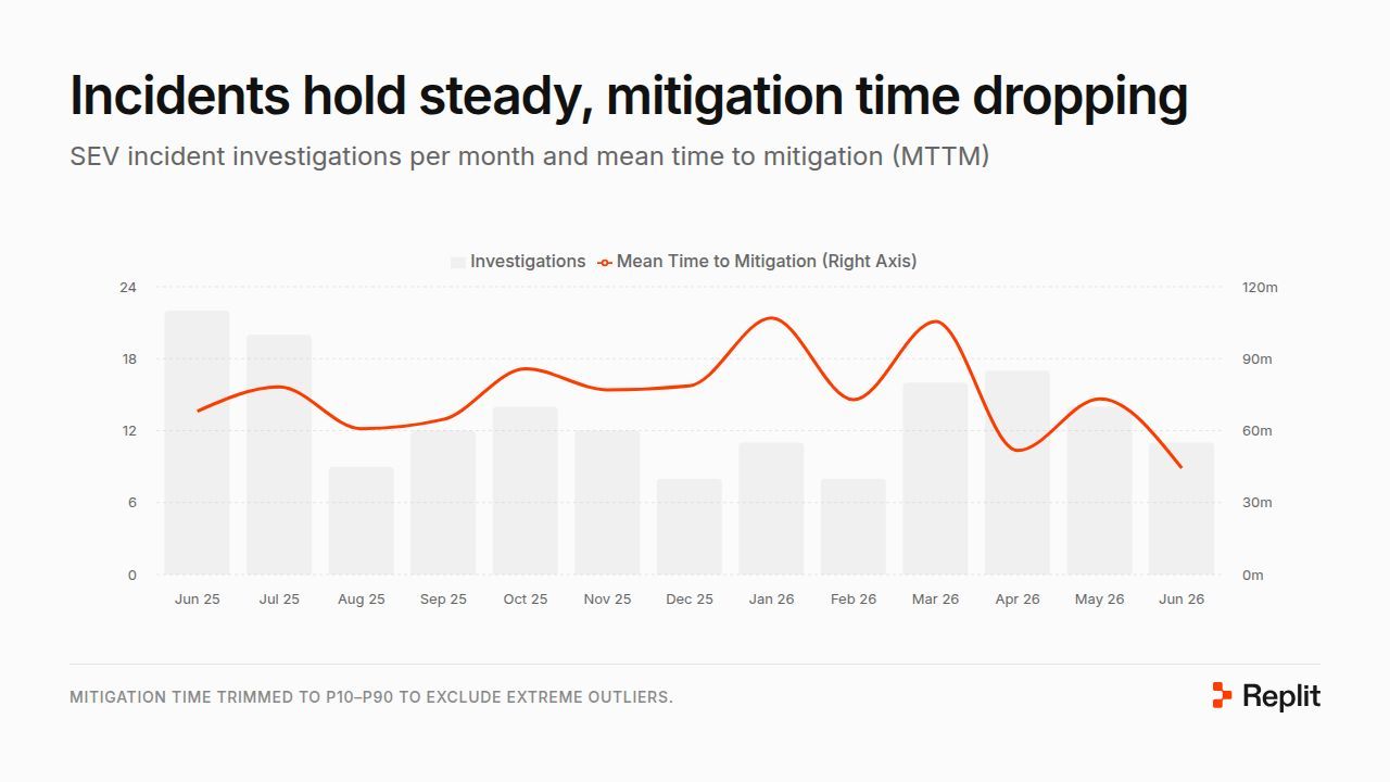 incidents steady, faster migrations
