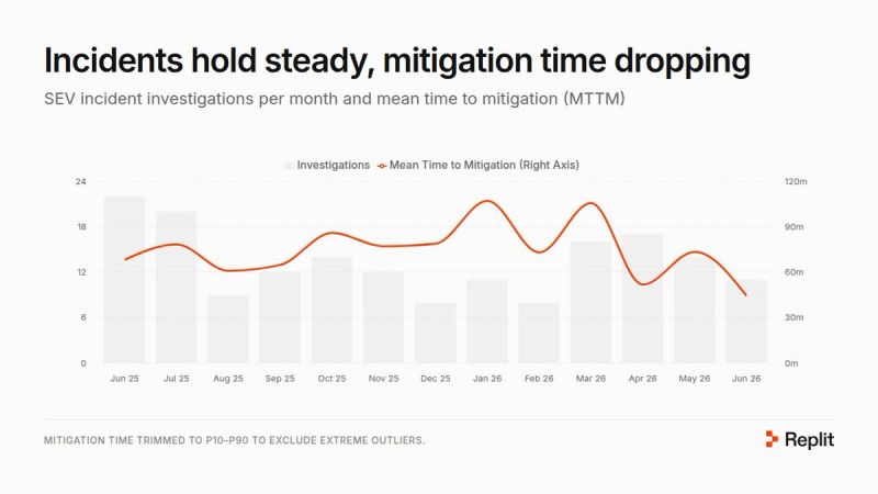 incidents steady, faster migrations