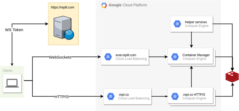 Simplified Replit.com infrastructure architecture