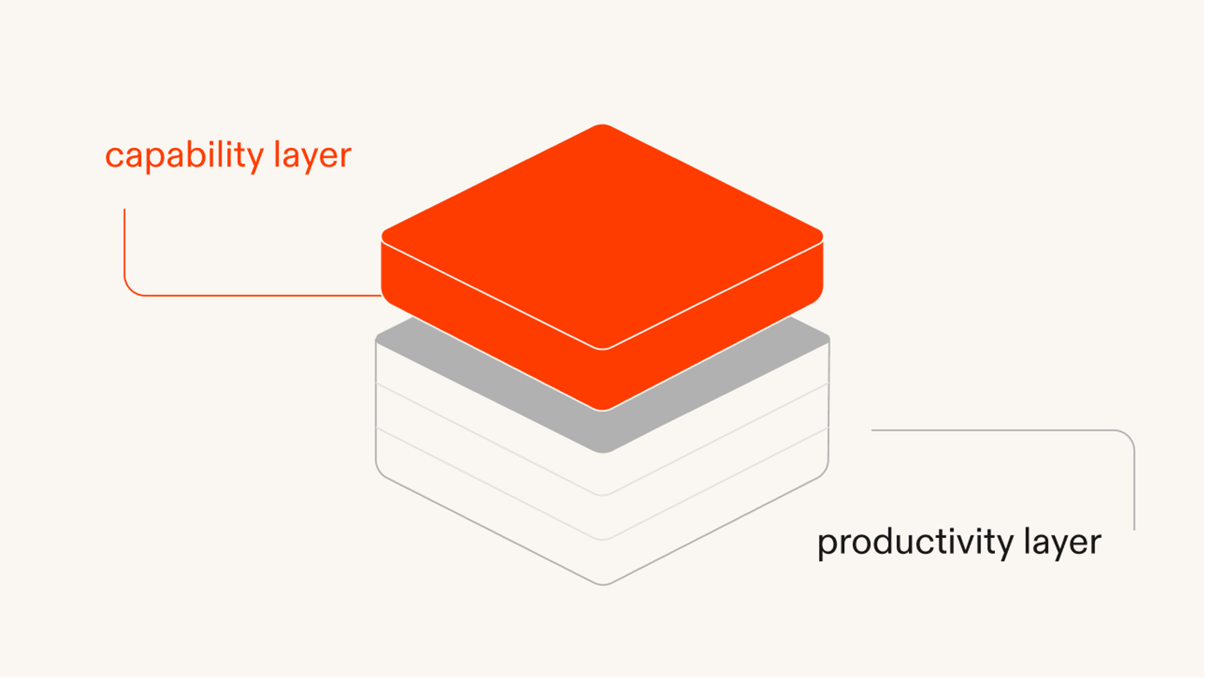 Image representing capability and productivity layers