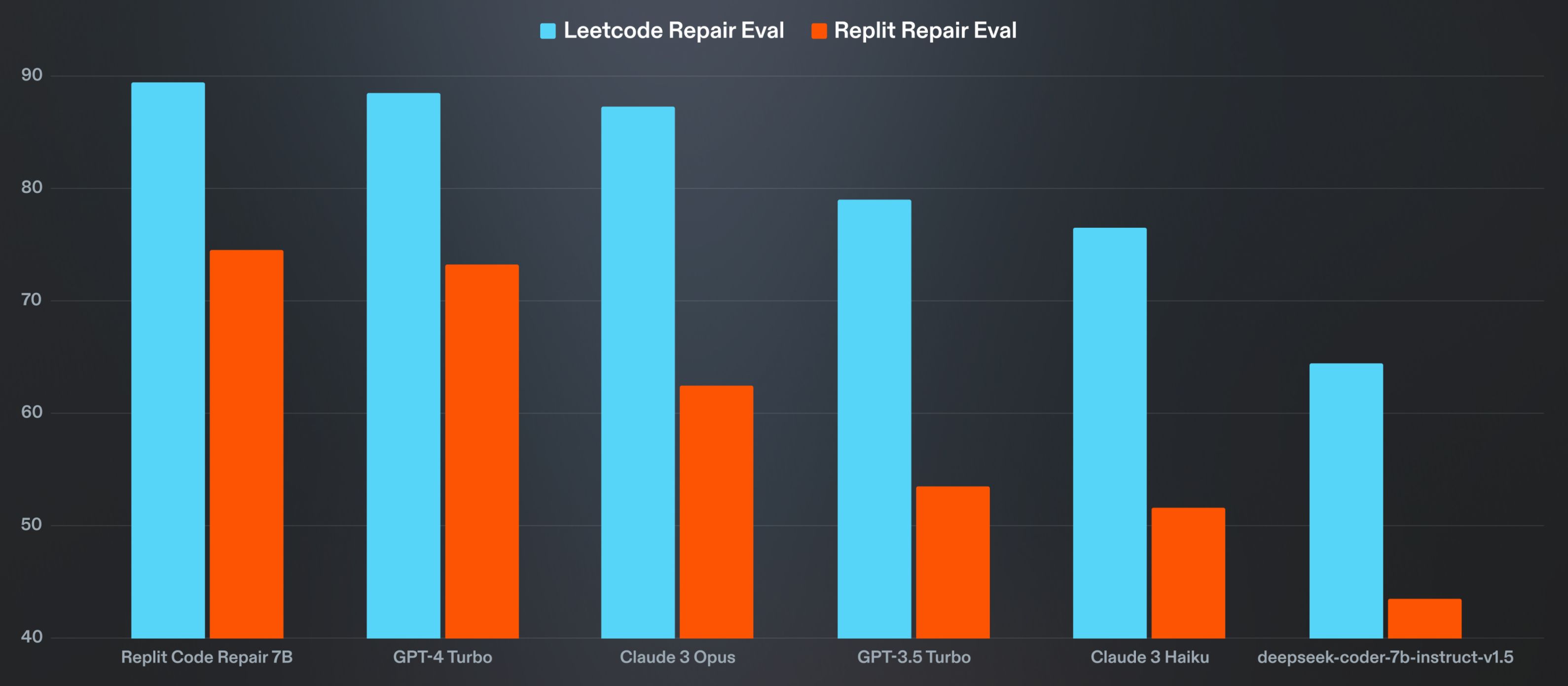 A comparison of zero-shot results on the Replit repair eval and the Leetcode repair eval.