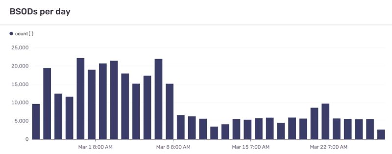 BSODs per day