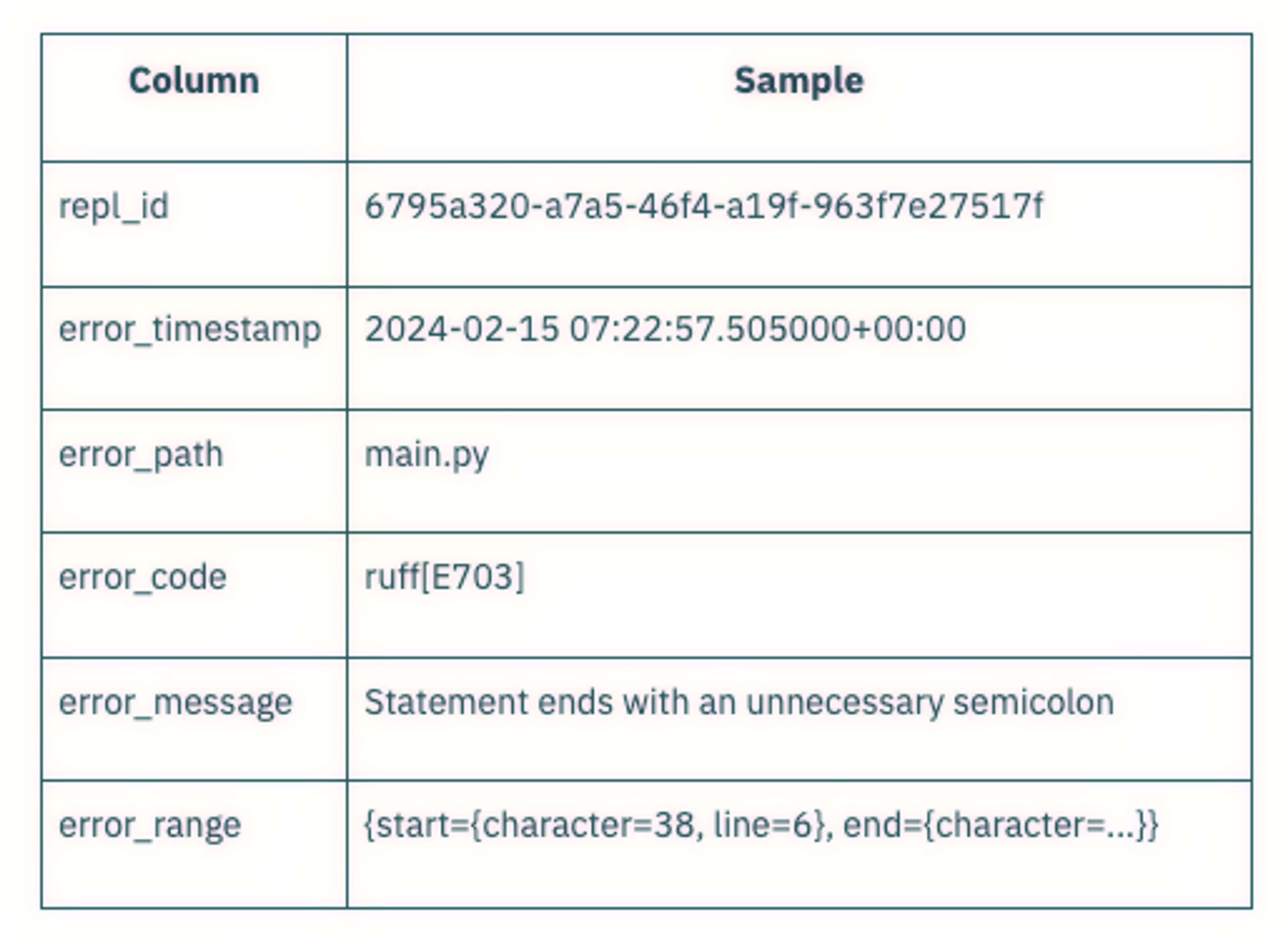 Source dataset contains repl id, error timestamp, error path, error code, error message and error range columns.