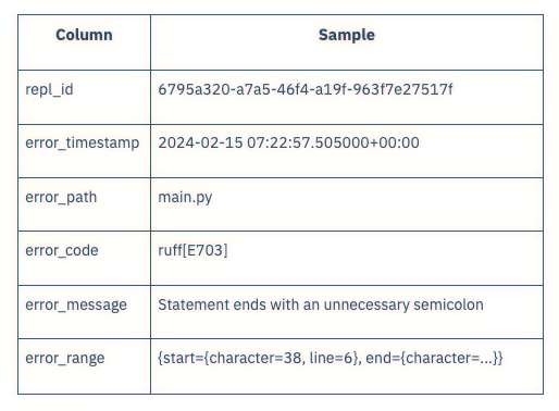 Source dataset contains repl id, error timestamp, error path, error code, error message and error range columns.
