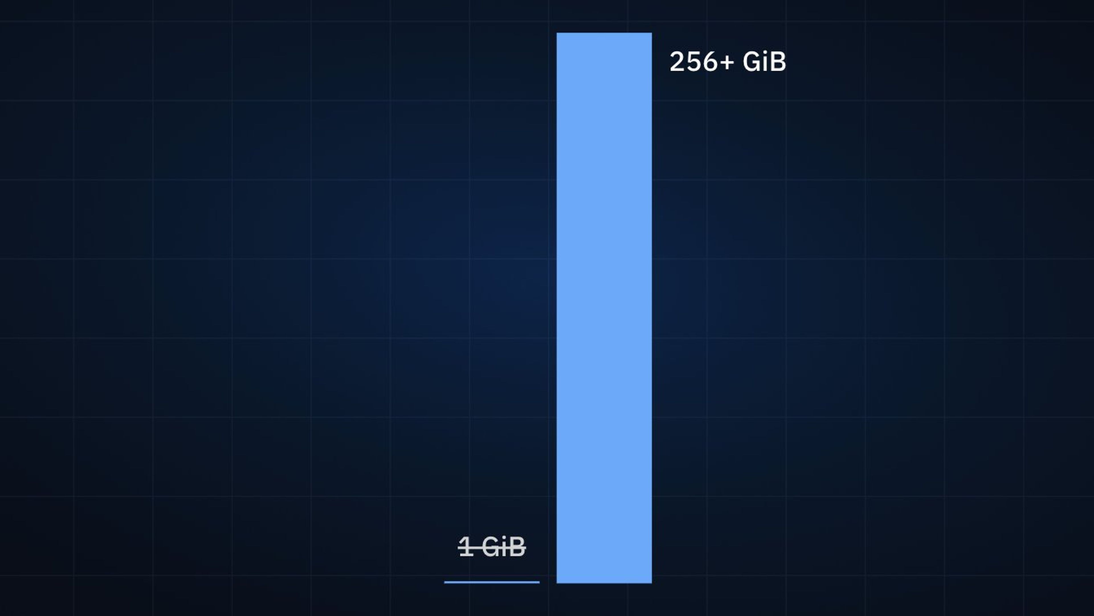 Bottomless storage, allowing your apps to grow >256x