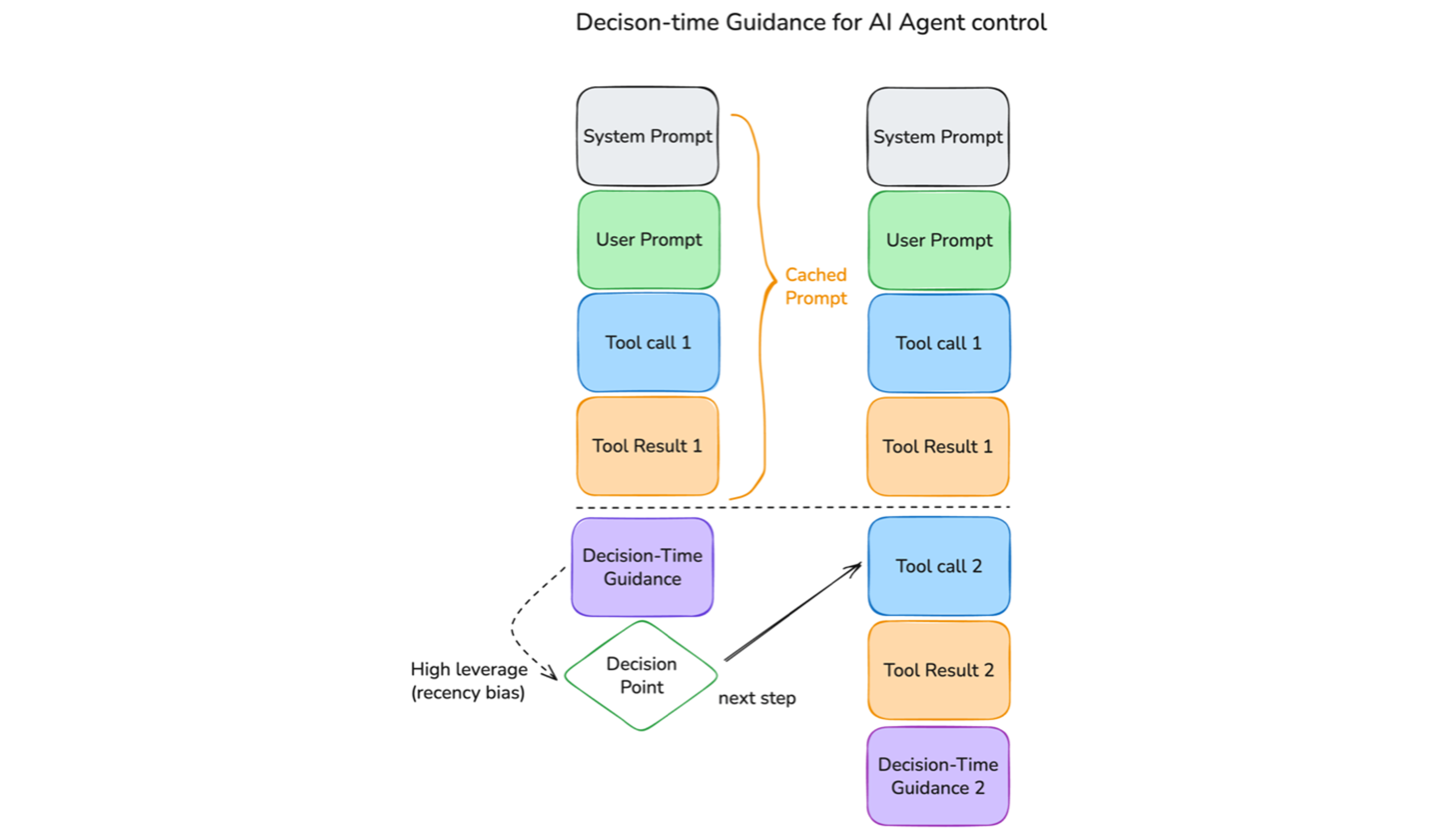 Decision time guidance