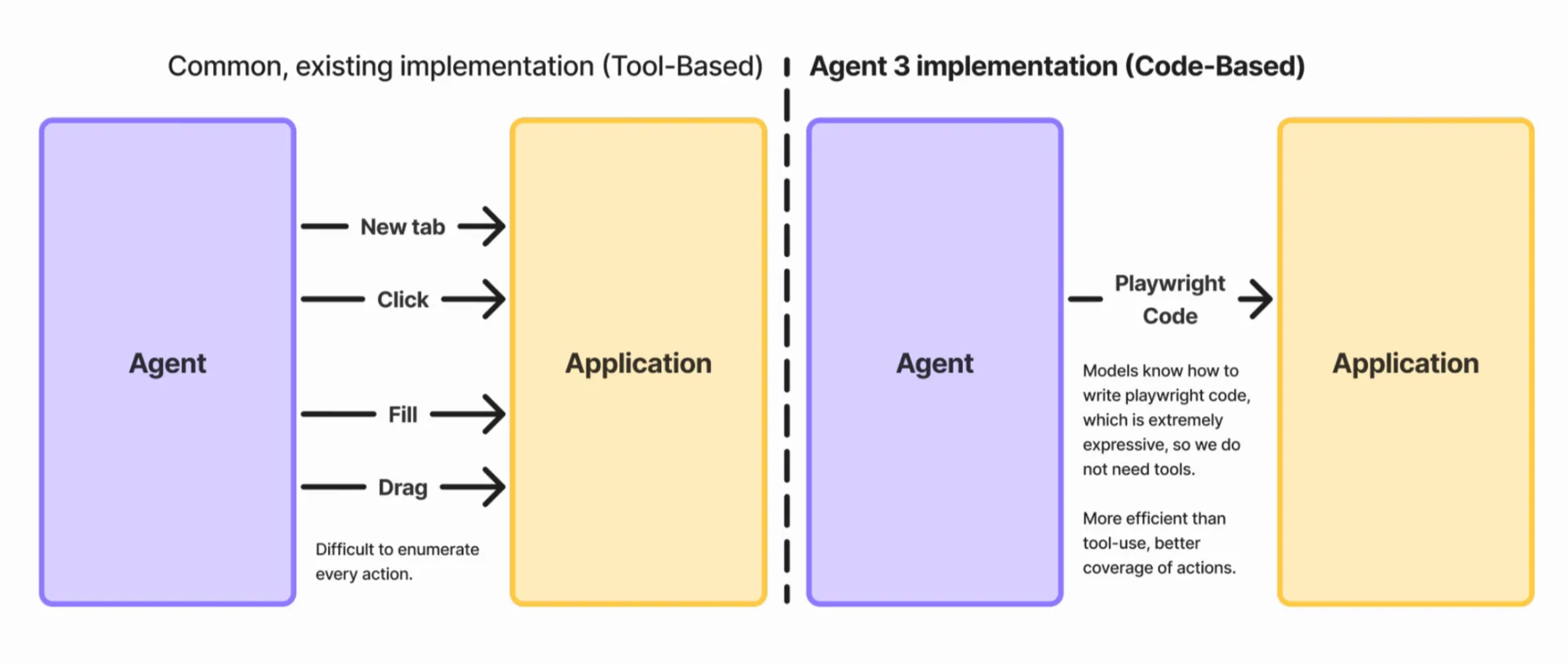tool based vs code based