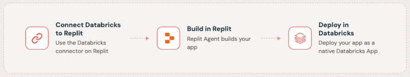 Using Databricks and Replit together