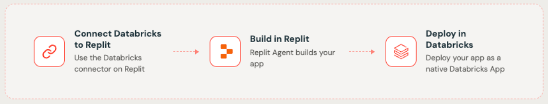 Using Databricks and Replit together