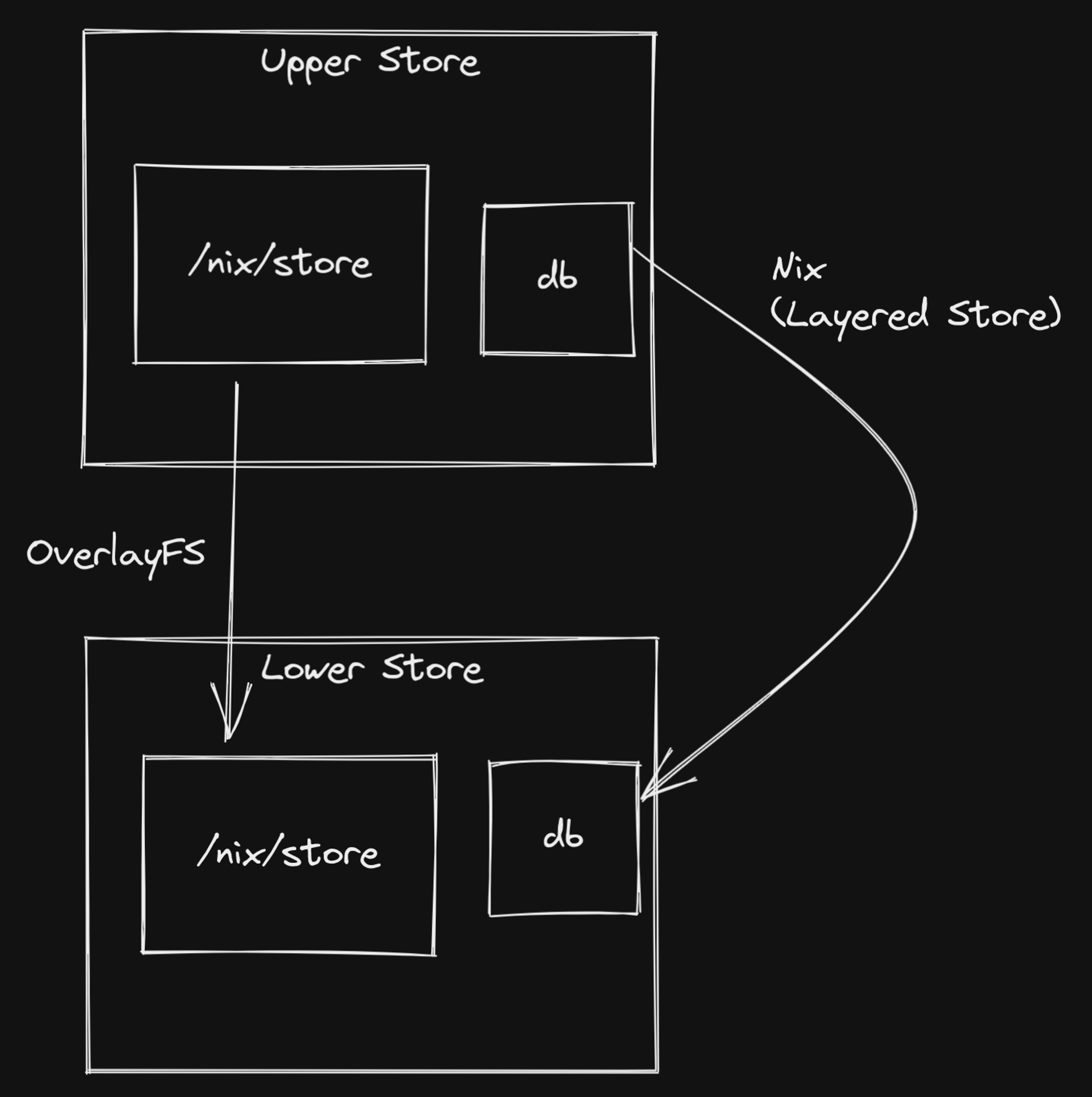 new Nix store overlayfs setup