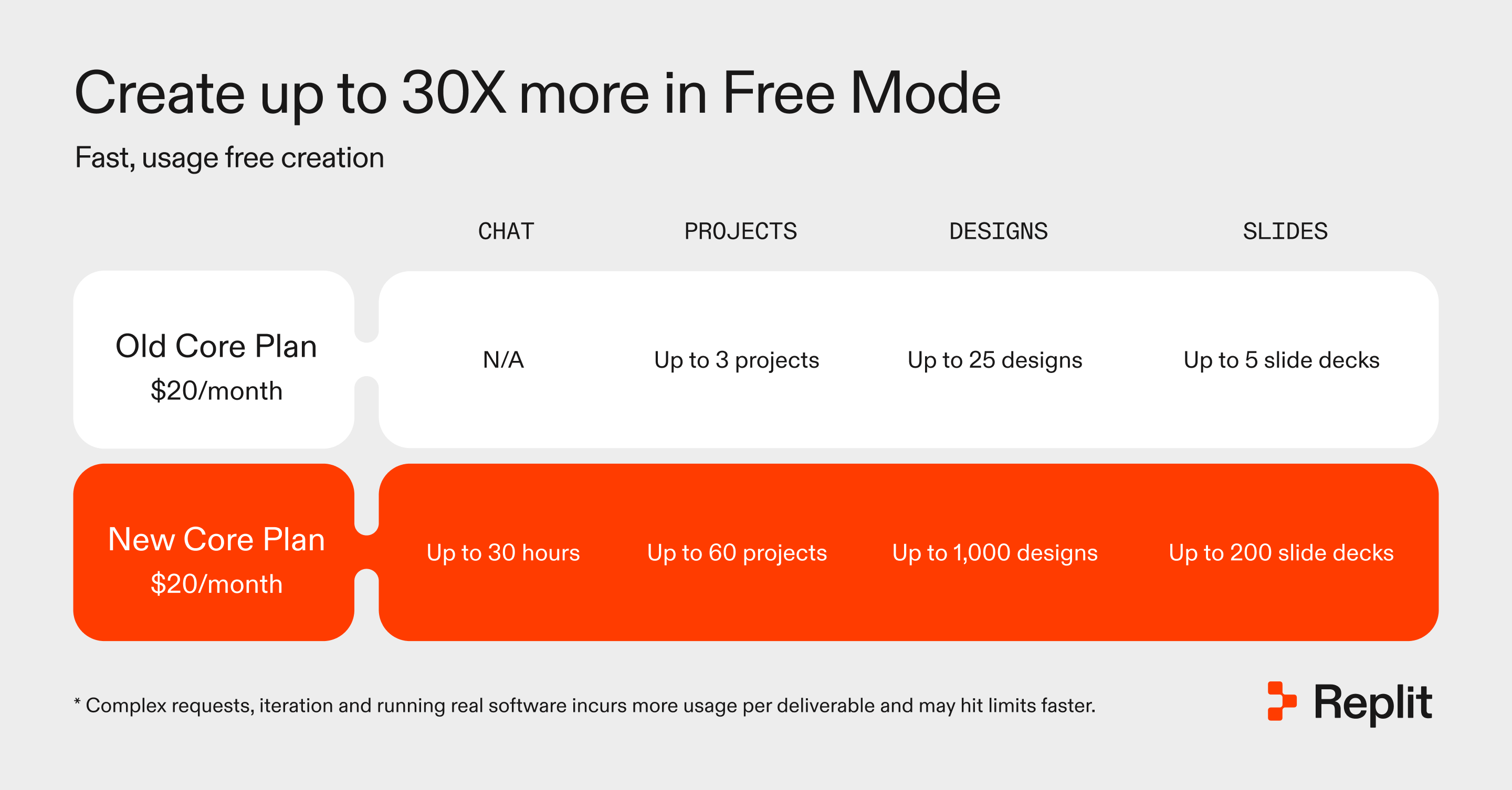 Create up to 30x more in Free Mode - Replit