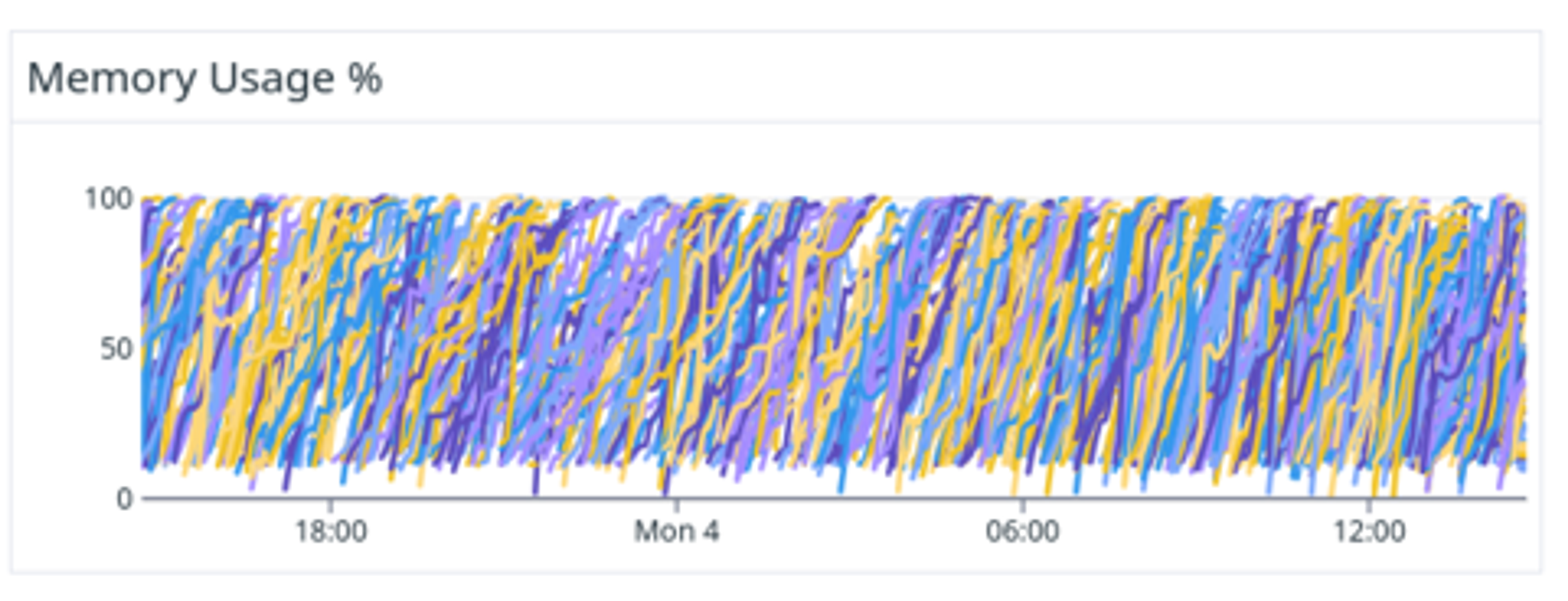 A dashboard with the Memory Usage % of some Kubernetes pods
