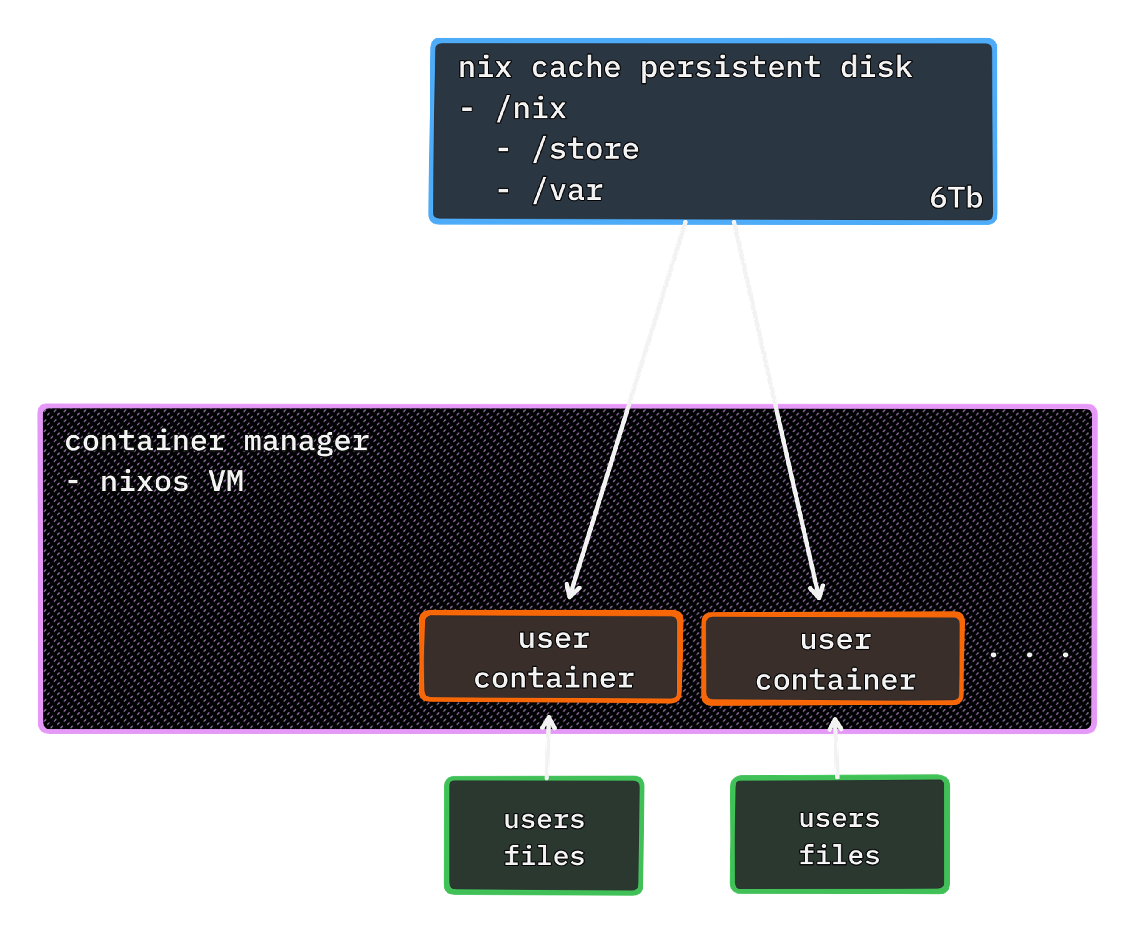 The nix cache persistent disk is 6 terrabytes in size. It is mounted into the user containers which are on a container manager host running NixOS. The user files are also mounted in the user container.
