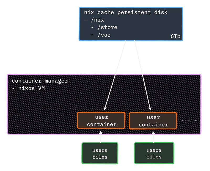 The nix cache persistent disk is 6 terrabytes in size. It is mounted into the user containers which are on a container manager host running NixOS. The user files are also mounted in the user container.
