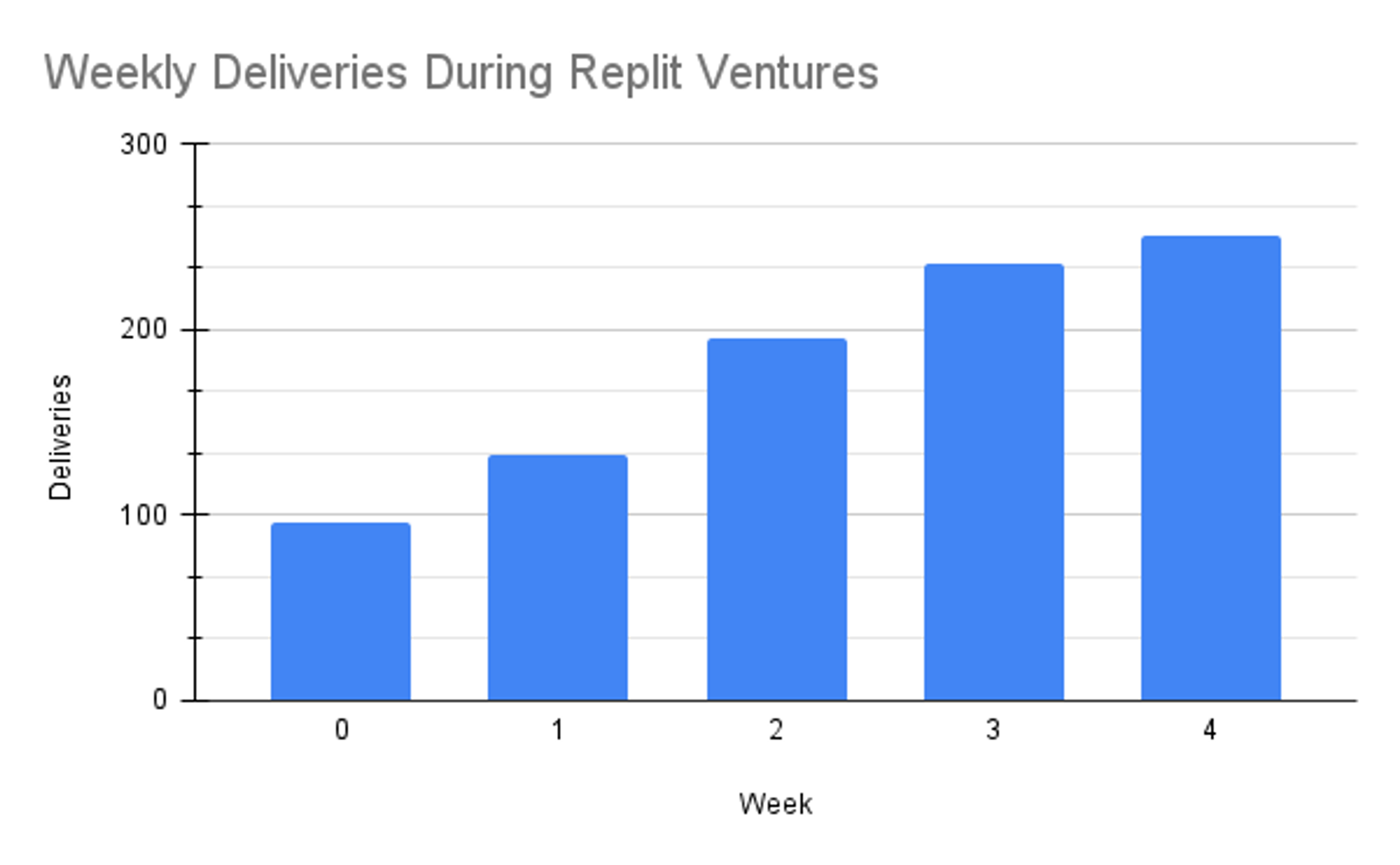 ventures